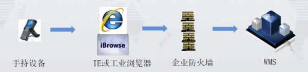 倉(cāng)庫(kù)管理軟件