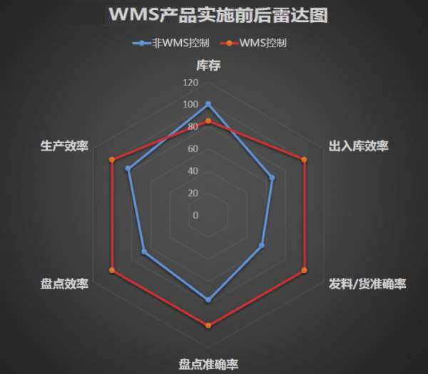 倉(cāng)庫(kù)管理軟件的提升